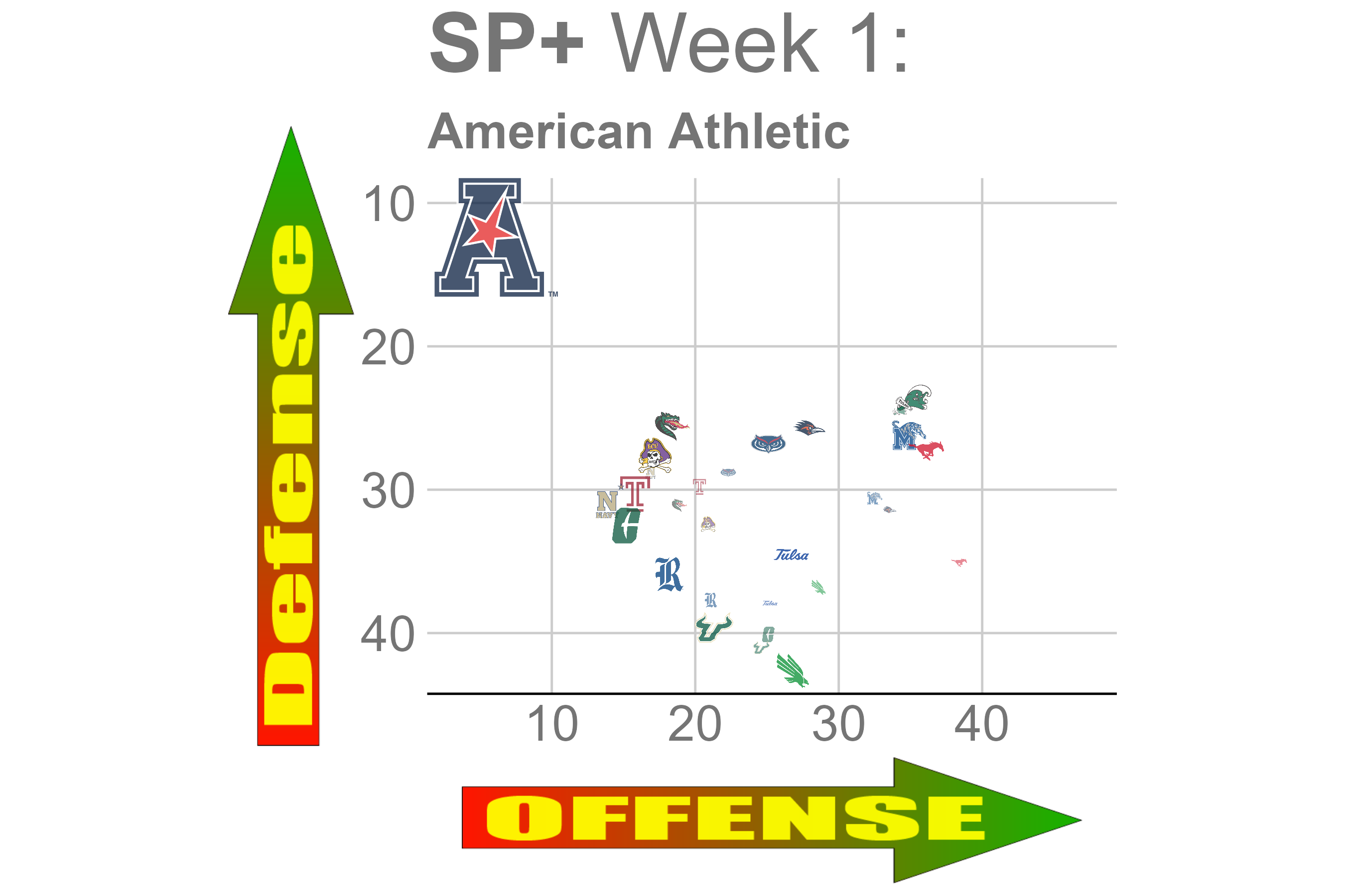 American Athletic week 1